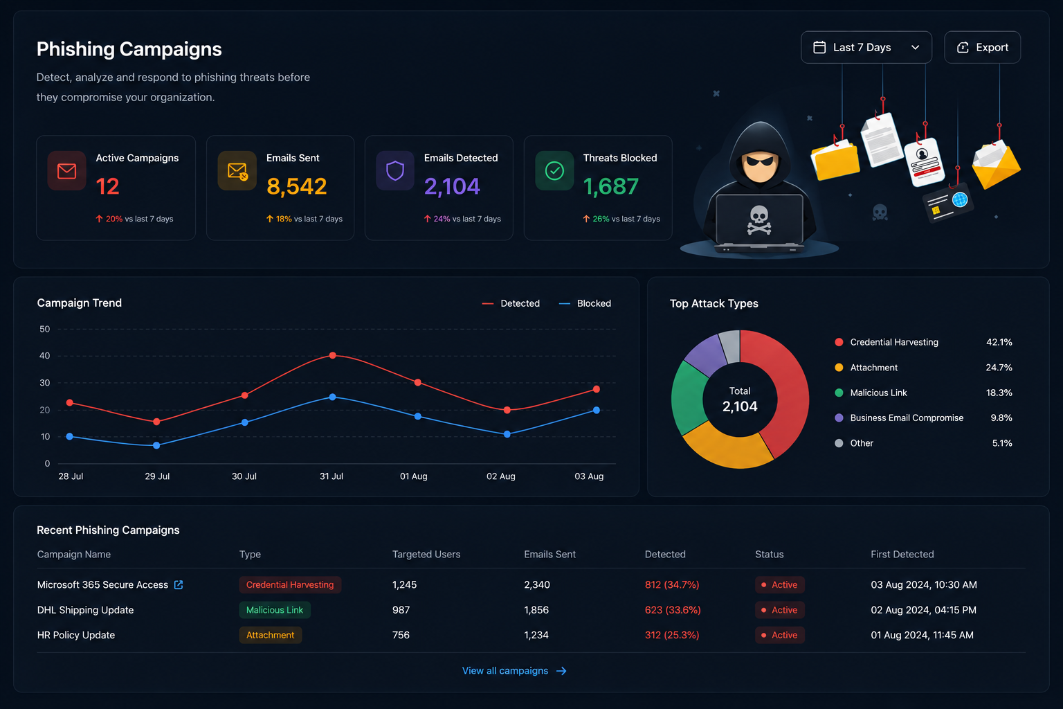 DMARCate phishing simulation campaign